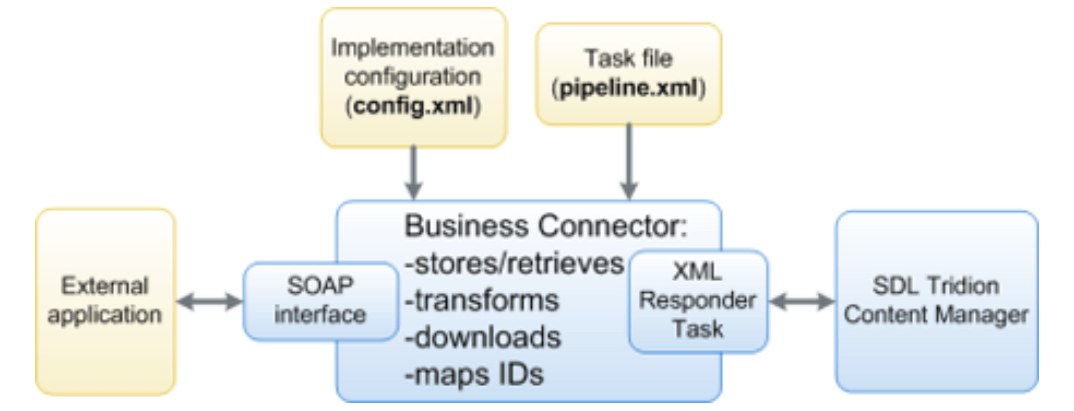 Business Connector architecture