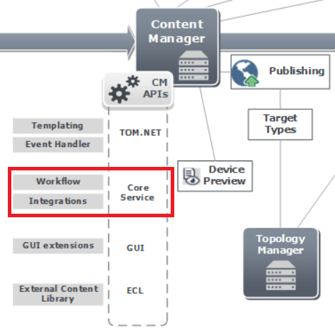 Core Service extension point (marked with red)