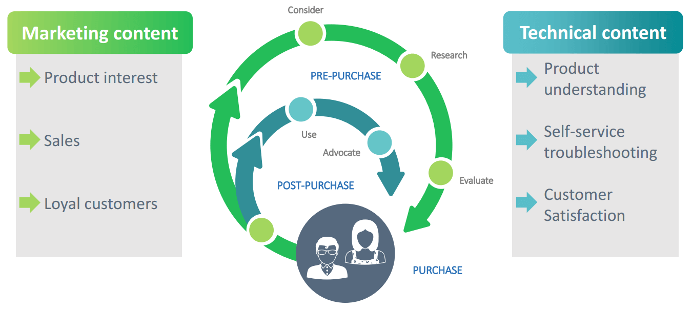 Customer journey