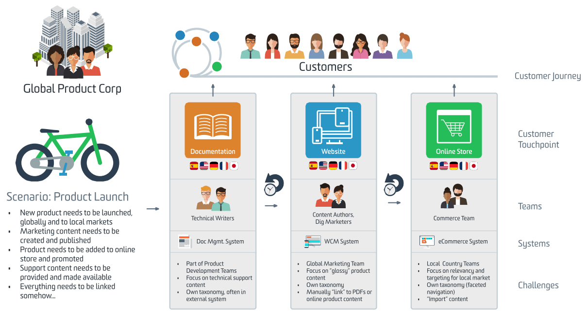 Product launch without content mashups