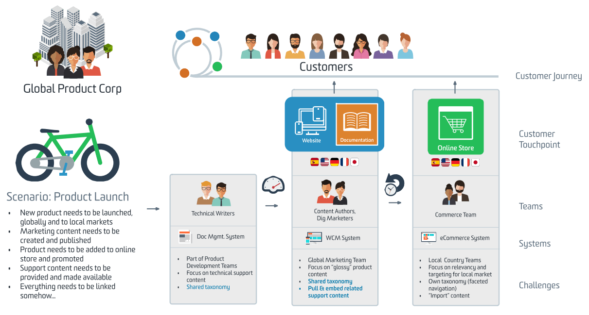 Product launch with content mashups