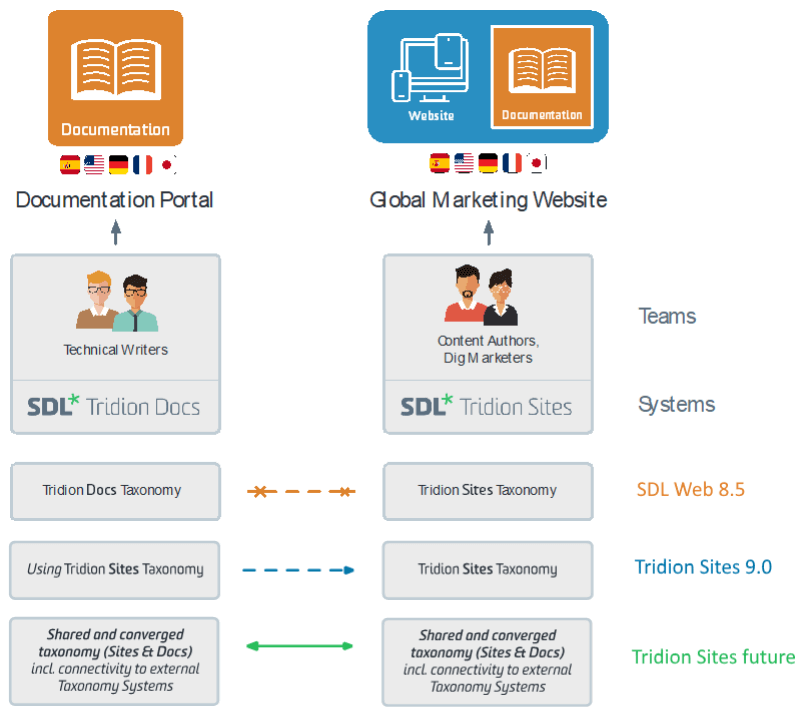 Mashups and taxonomy support