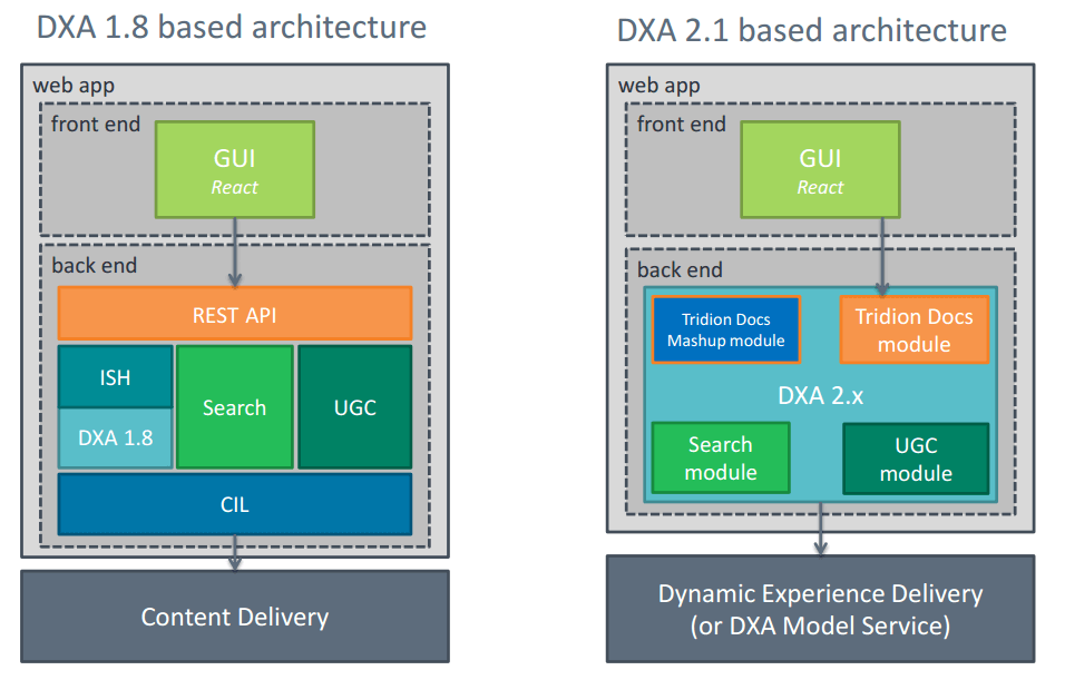 DXA architecture comparison