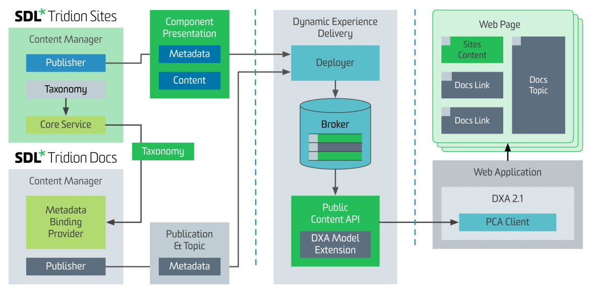 Content Mashups overview