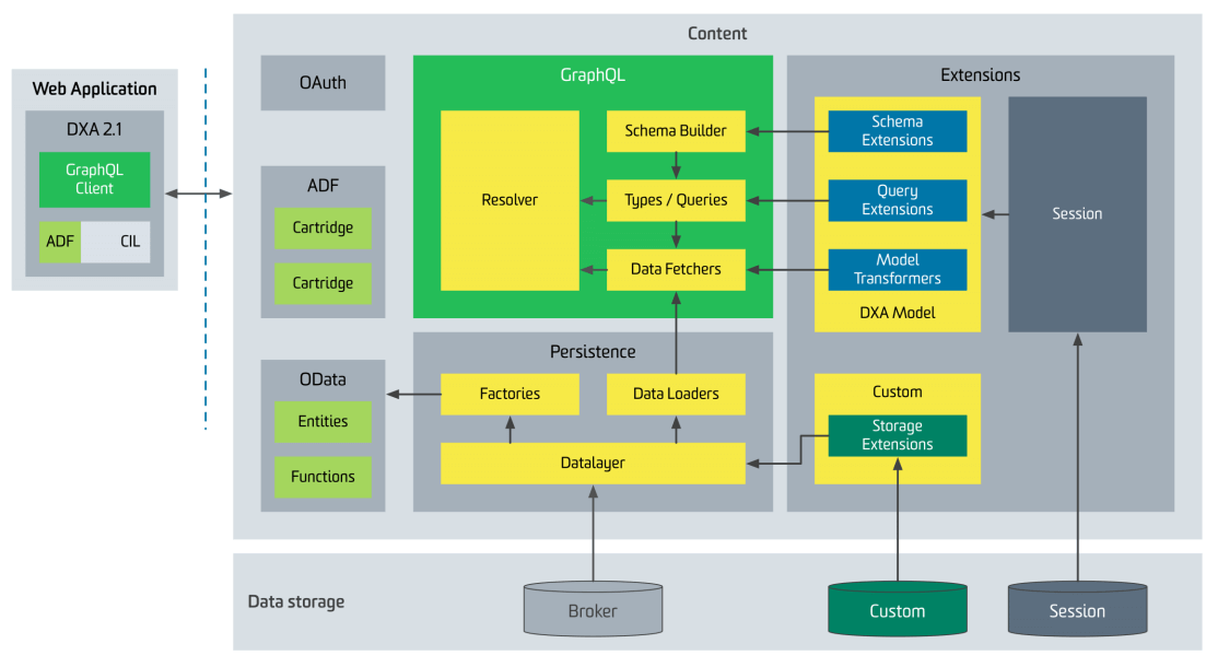 Content service architecture