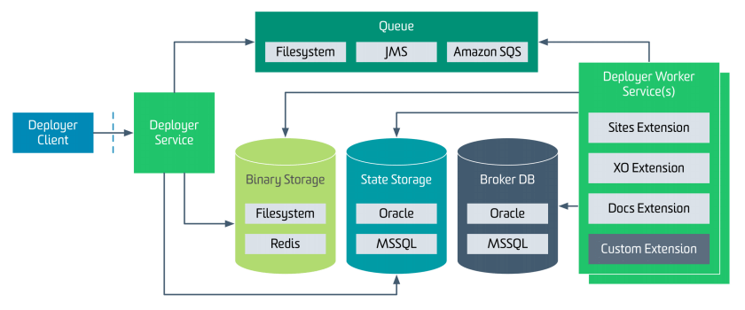 Deployer service architecture