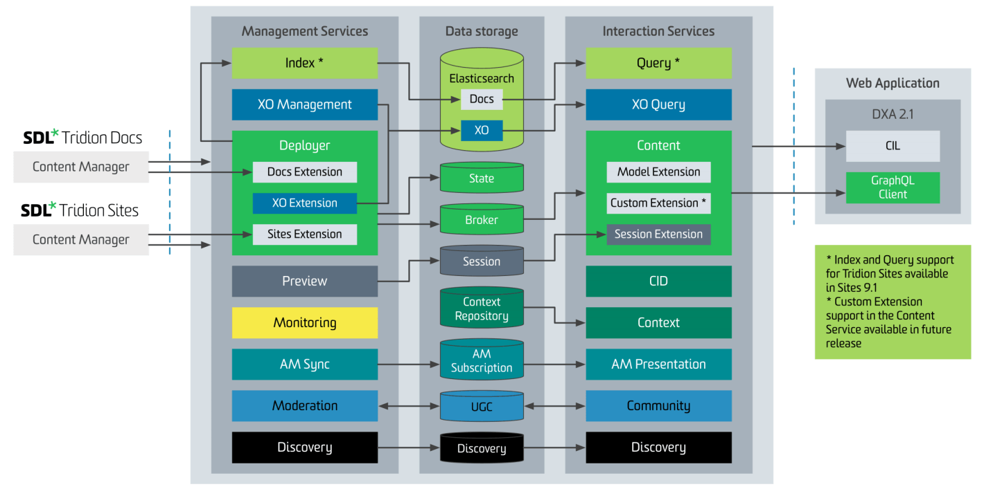 Dynamic Experience Delivery architecture