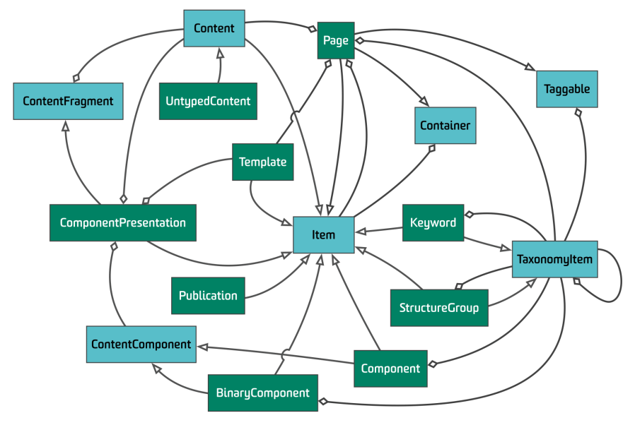 Graph QL Content Model for Sites entities