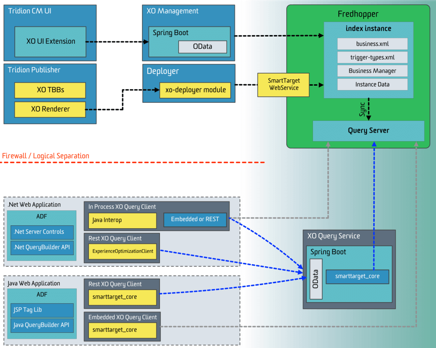 Pre-Sites 9 XO architecture