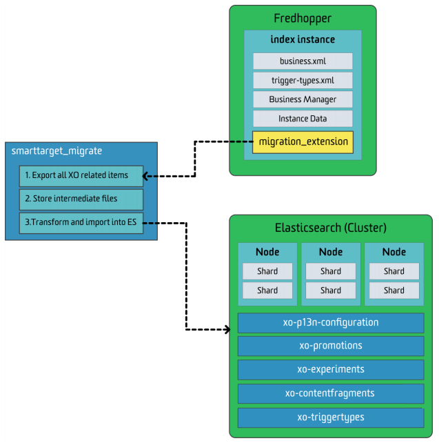 Fredhopper data migration process