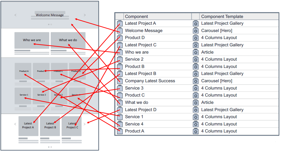 Old style of adding component presentations and resulting layout