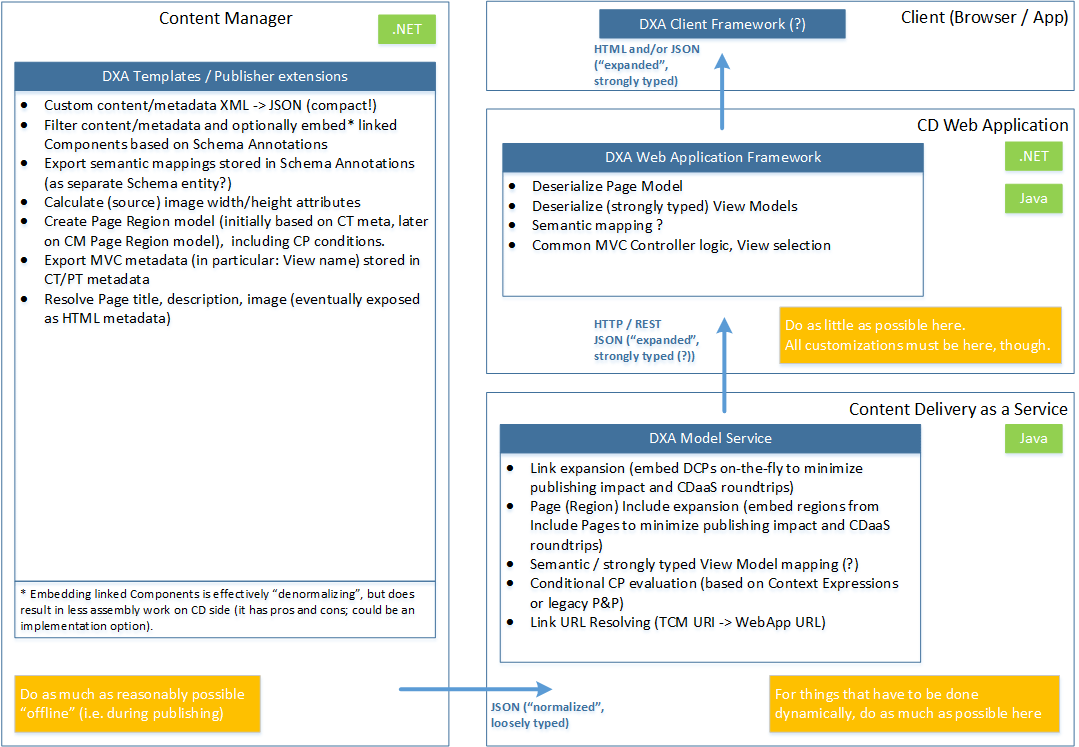 DXA 2.0 Architecture