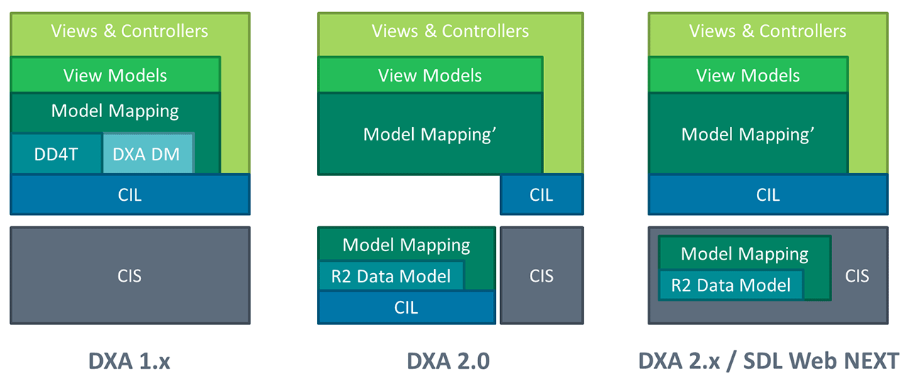 DXA Architecture Evolution