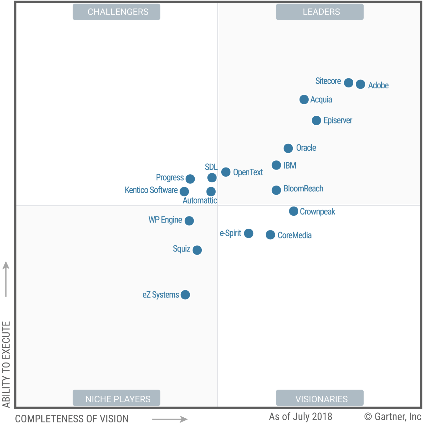 Kentico Recognized as a Challenger – In Gartner Magic Quadrant for WCM 2016 - Radixweb